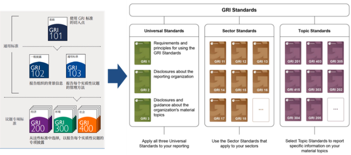 来源：商道咨询根据GRI官网资料整理