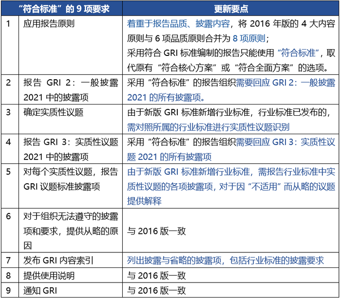 &nbsp;来源：商道咨询根据GRI官网资料整理