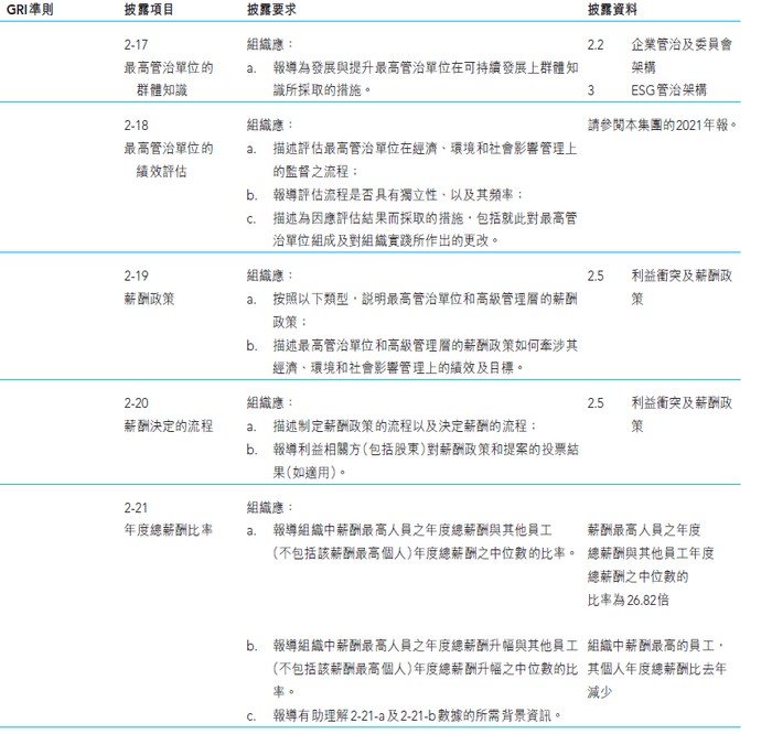来源：《海通国际2021ESG报告》