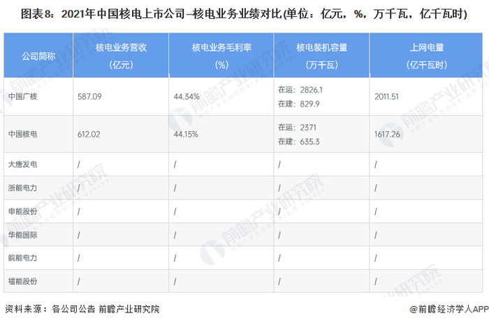 注：中国核电-核电业务装机容量为截至2022年3月31日数据，下同。