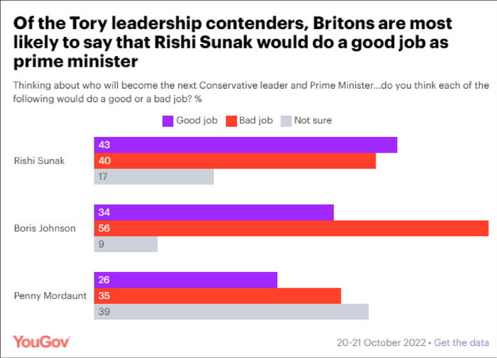  对英国公众关于“谁更能胜任英国首相职务”的调查结果 &nbsp;图源：YouGov 