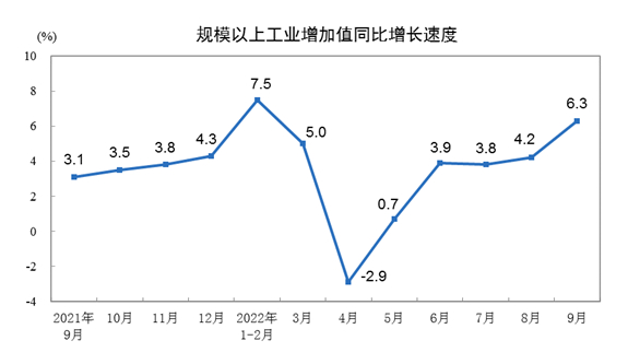 9月规模以上工业增加值增速达到年内的次高点 图片来源：国家统计局