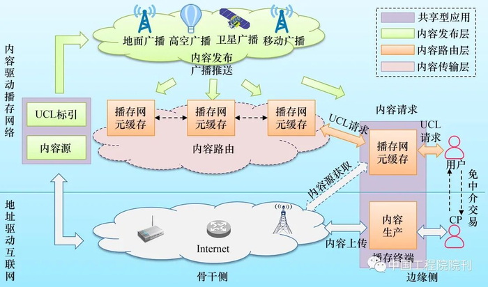 图4 内容共享型应用的一种实现方式
