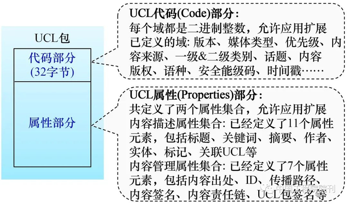 图2 两段式UCL包定义的主要域