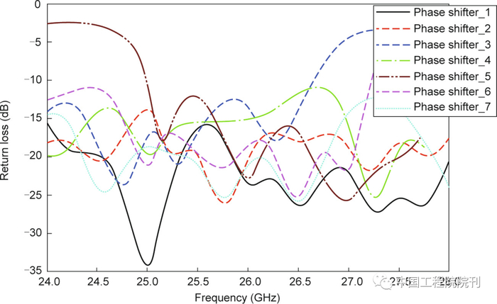 图17. 所有移相器的反射系数。