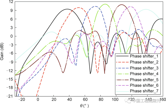 图18. 插入弯曲SIW中的移相器的扫描性能。