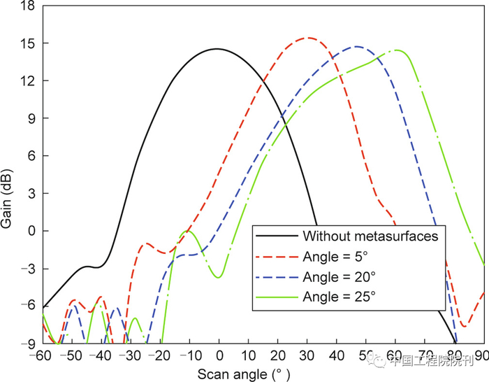 图22. 使用面板倾斜度来扫描横向平面上的性能。