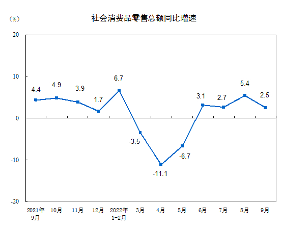 9月社会消费品零售总额同比增长2.5% 图片来源：国家统计局