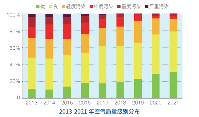 （图 / 北京市生态环境局发布的《2021年北京市生态环境状况公报》）