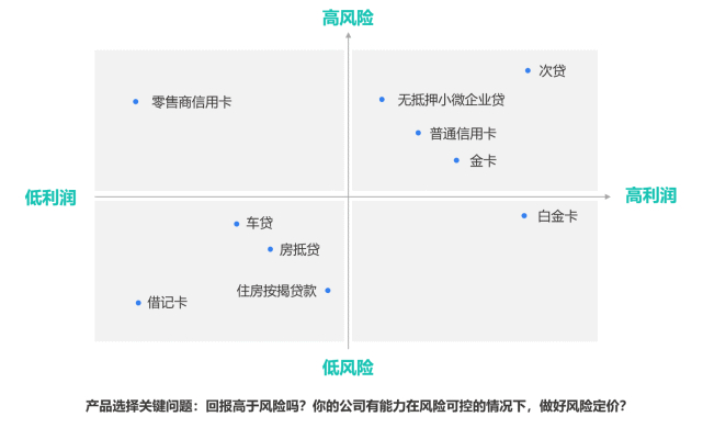 　　按产品的风险回报分布图