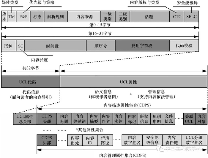 图1 统一内容标签UCL的格式