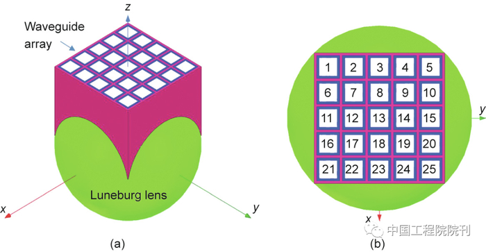 图2. 龙勃透镜设计。（a）等距视图；（b）俯视图。