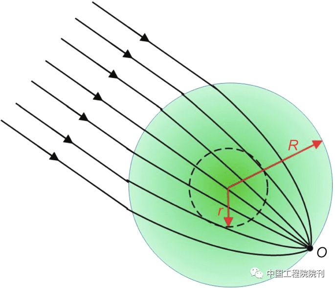 图1. 龙勃透镜的操作原理。r：距透镜中心的距离；R：透镜的半径；O：焦点。