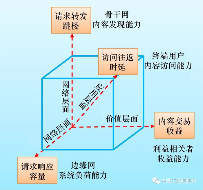 图5 内容共享能力综合评价模型