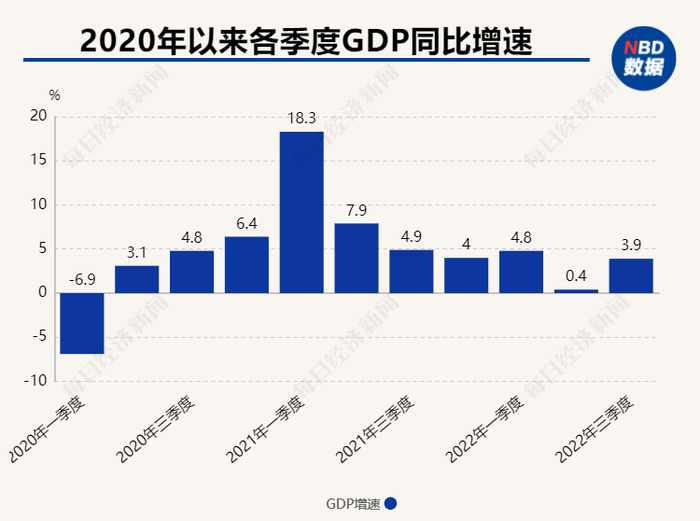 今年三季度GDP增速比二季度加快3.5个百分点
