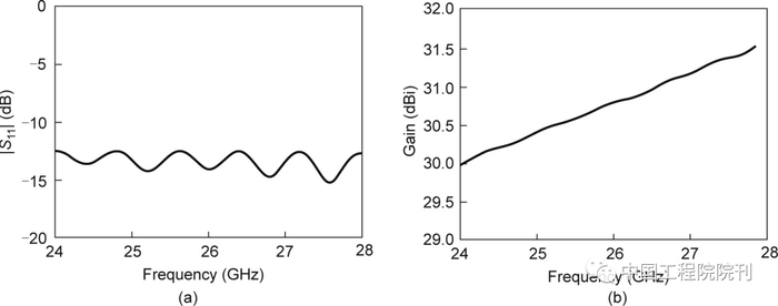 图5. 龙勃透镜的仿真响应。（a）|S11|；（b）实际增益。