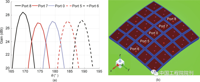 图12. φ = 0°时的2D仿真方向图。（a）对不同有源馈电元件的增益响应；（b）不同有源馈电元件的位置。
