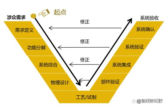 　　图4. 基于V模型的正向设计