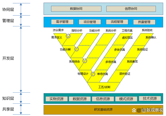 　　图1. 复杂产品研发体系理想业务模型