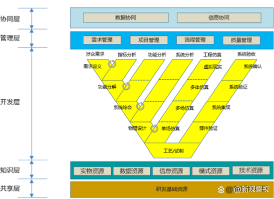 　　图8. 复杂产品研发体系理想业务模型