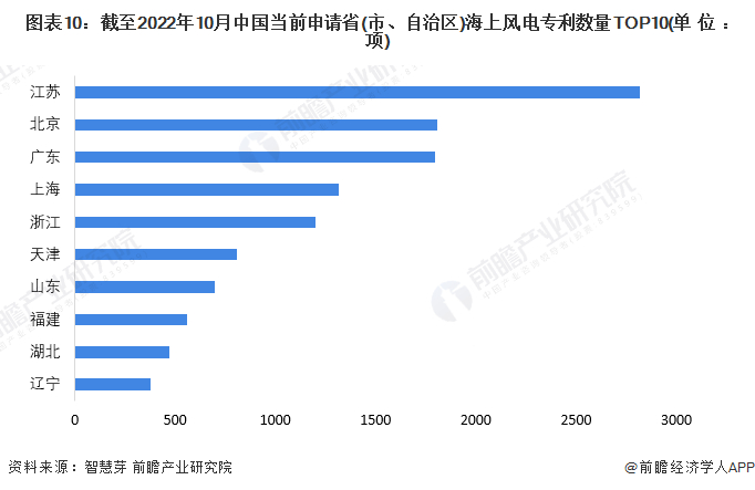 统计口径说明：按照专利申请人提交的地址统计。