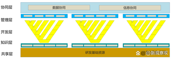　　图7. 集团企业的研发体系构成
