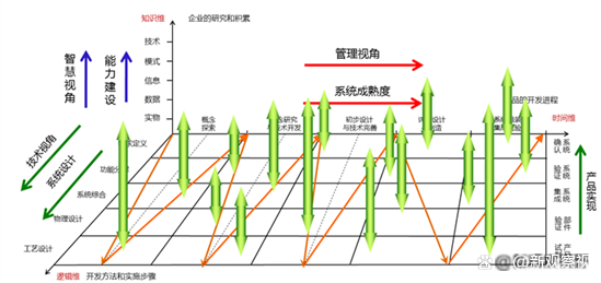 　　图2. 复杂产品研发体系三维框架