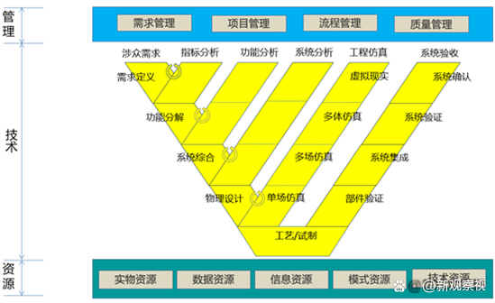 　　图6. 复杂产品研发体系模型