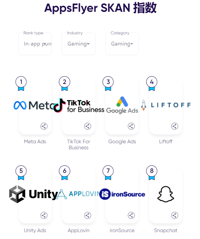 （截图来自AppsFlyer第15版《广告平台综合表现报告》）