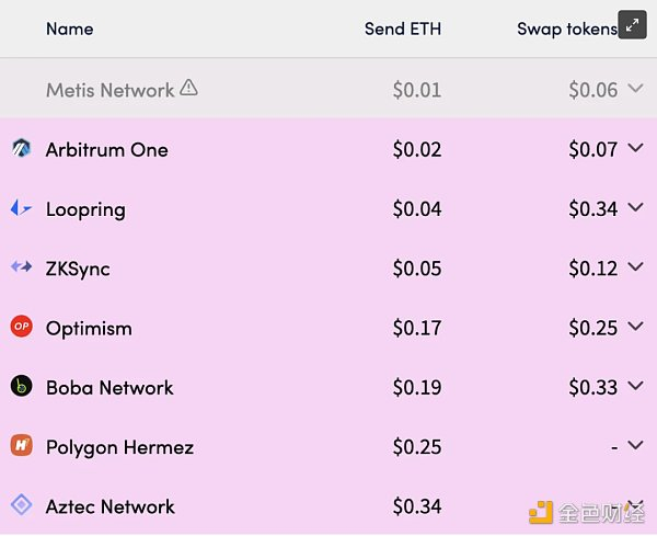 在 TVL 市场份额方面，L2 网络的排名较去年有所上升。