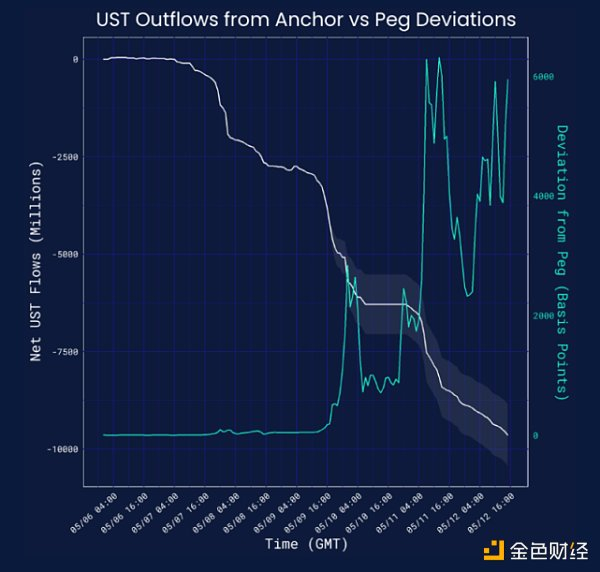 图 1：Jump Crypto 显示了 UST 撤出 Anchor 与偏离挂钩之间的相关性
