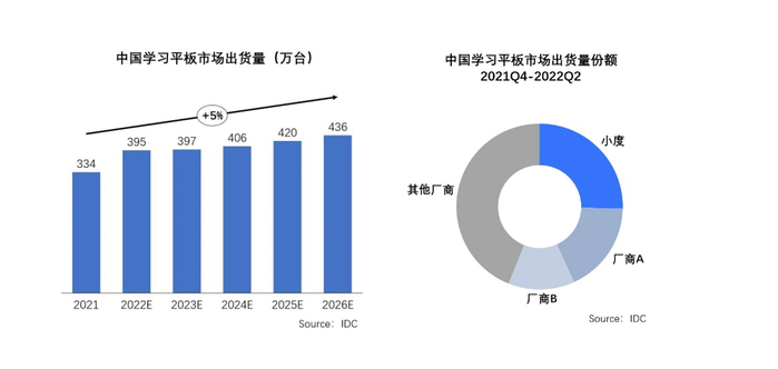 　　IDC最新报告数据