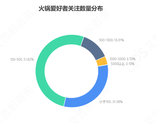 　　图4.火锅爱好者关注数量分布