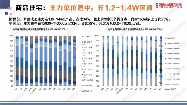 　　长沙商品住宅主力单价在1.2-1.4W区间