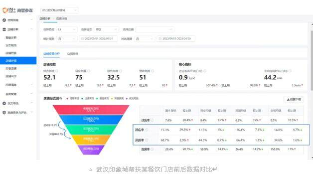 　　△ 武汉印象城帮扶某餐饮门店前后数据对比