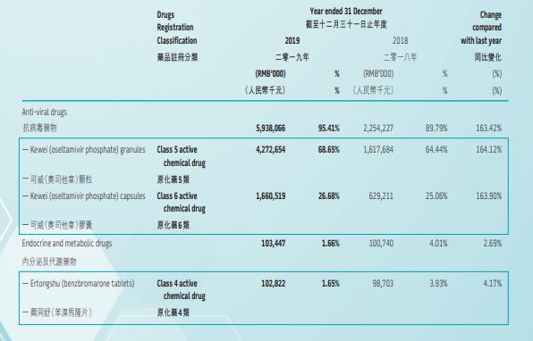 图片来源：东阳光药2019年年报截图