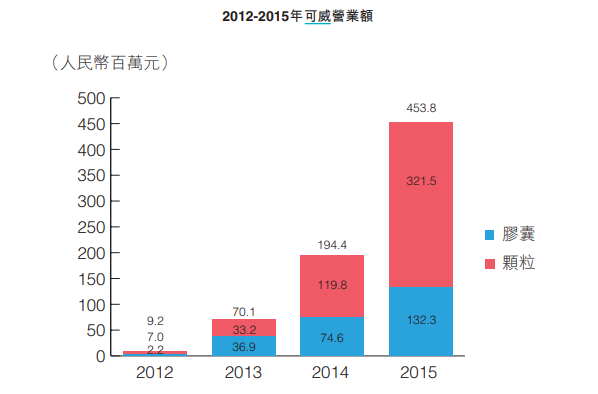 图片来源：东阳光药2015年年报截图