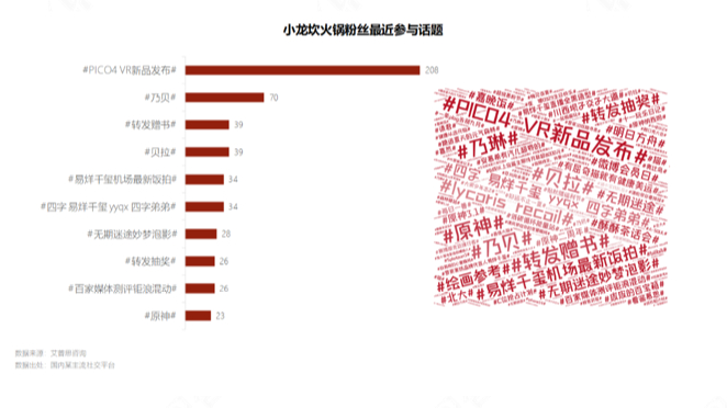 　　图23.小龙坎火锅粉丝最近参与话题