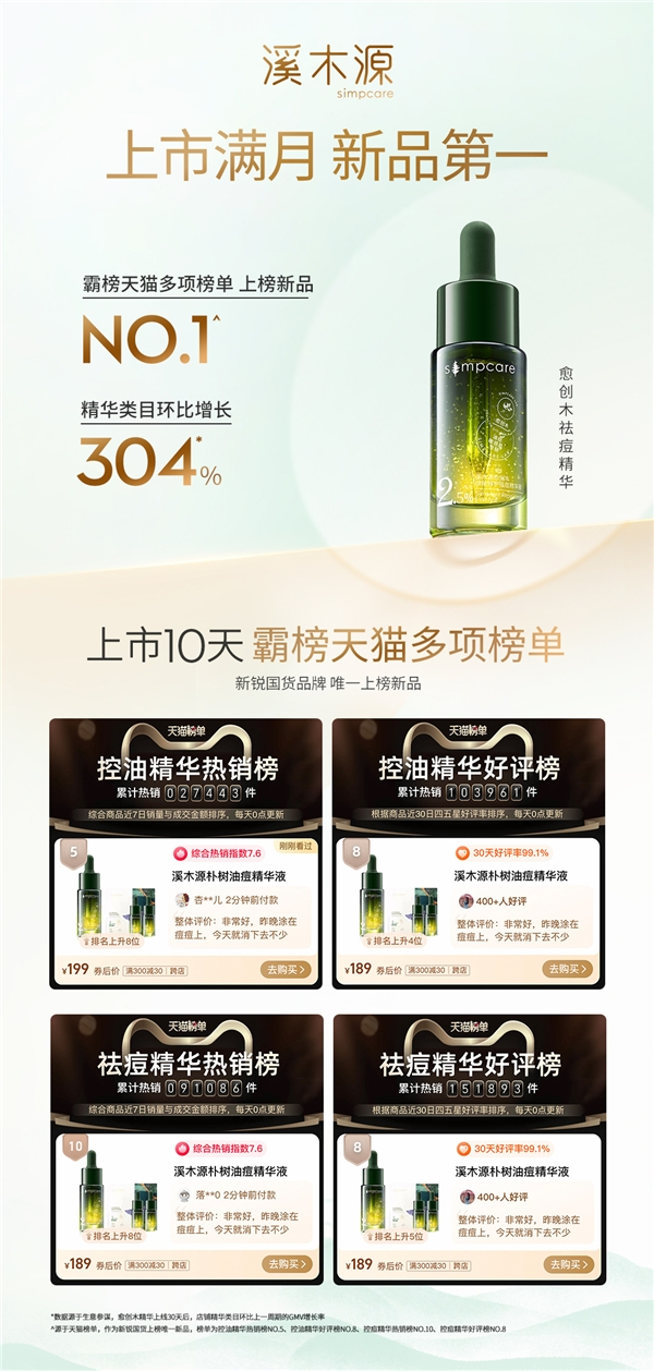 　　溪木源愈创木焕能修护祛痘精华上市满月战报