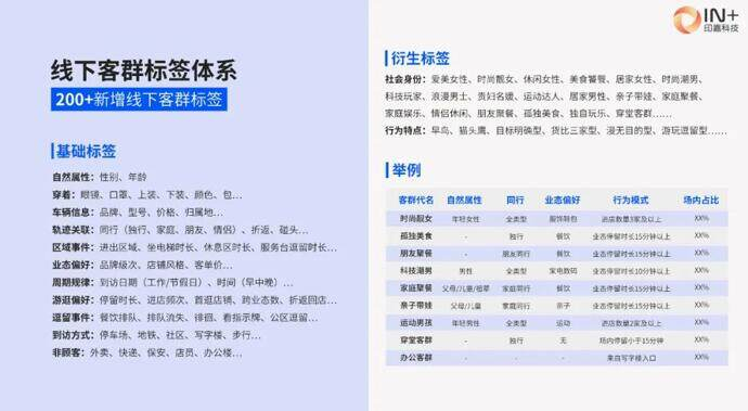 　　△ 武汉印象城200+「客群标签」洞悉
