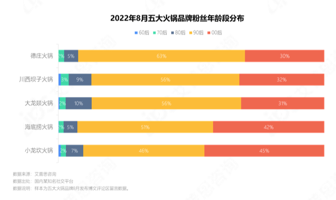 　　图20.五大火锅品牌粉丝年龄段分布