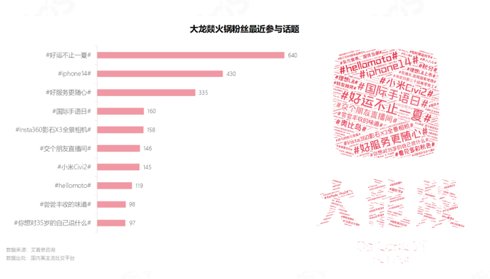 　　图24.大龙燚火锅粉丝最近参与话题