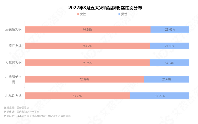 　　图19.五大火锅品牌粉丝性别分布