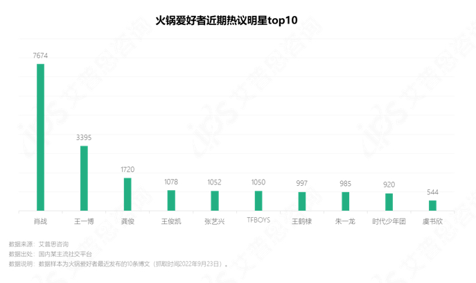 　　图16.火锅爱好者近期热议明星top10