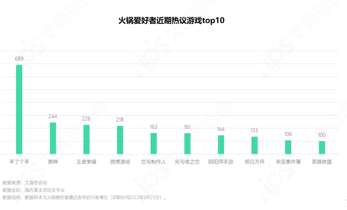 　　图17.火锅爱好者近期热议游戏top10