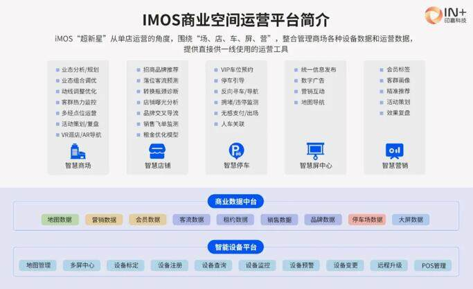 　　△ 印嘉科技 IMOS 商业空间运营平台