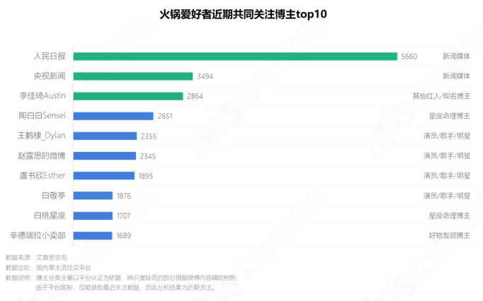 　　图8.火锅爱好者共同关注博主top10