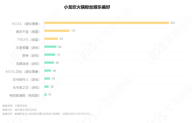 　　图28.小龙坎火锅粉丝娱乐偏好