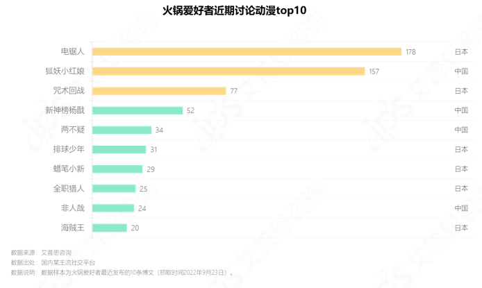 　　图15.火锅爱好者近期热议动漫top10