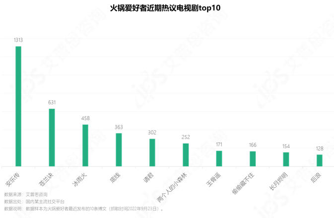 　　图13.火锅爱好者近期热议电视剧top10